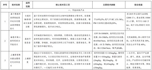 綠色技術推廣目錄公示 以創新驅動，繪就低碳發展新藍圖